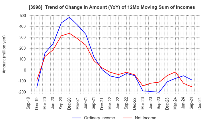 3998 SuRaLa Net Co.,Ltd.: Trend of Change in Amount (YoY) of 12Mo Moving Sum of Incomes