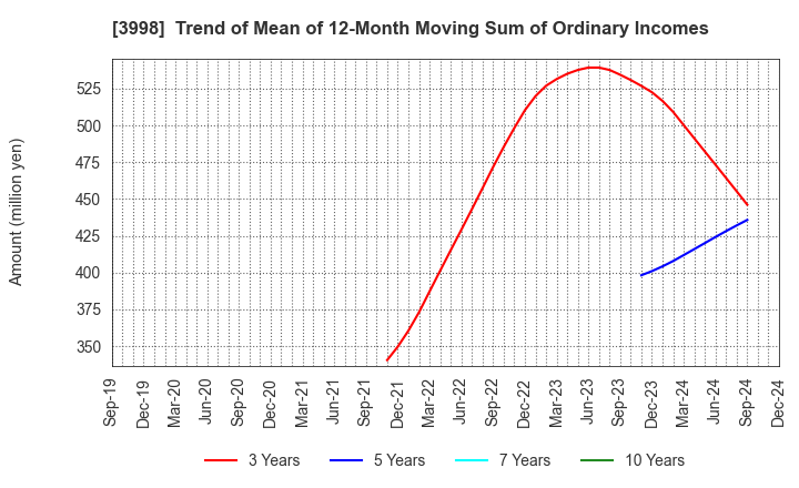 3998 SuRaLa Net Co.,Ltd.: Trend of Mean of 12-Month Moving Sum of Ordinary Incomes