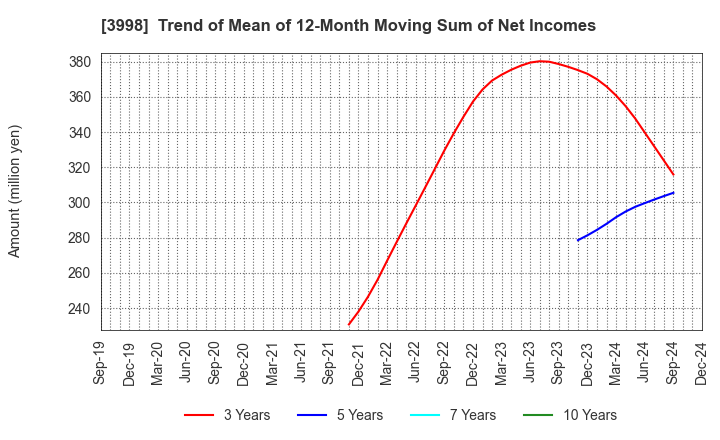 3998 SuRaLa Net Co.,Ltd.: Trend of Mean of 12-Month Moving Sum of Net Incomes