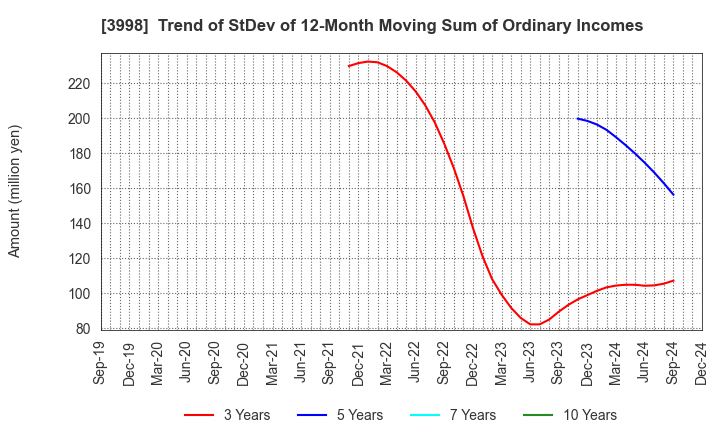 3998 SuRaLa Net Co.,Ltd.: Trend of StDev of 12-Month Moving Sum of Ordinary Incomes