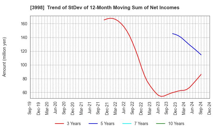 3998 SuRaLa Net Co.,Ltd.: Trend of StDev of 12-Month Moving Sum of Net Incomes