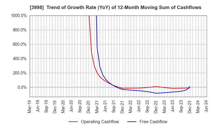 3998 SuRaLa Net Co.,Ltd.: Trend of Growth Rate (YoY) of 12-Month Moving Sum of Cashflows