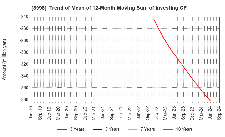 3998 SuRaLa Net Co.,Ltd.: Trend of Mean of 12-Month Moving Sum of Investing CF