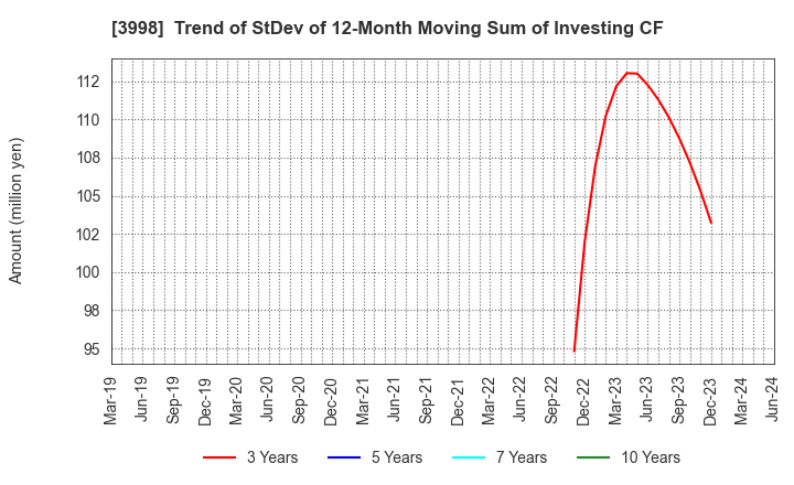3998 SuRaLa Net Co.,Ltd.: Trend of StDev of 12-Month Moving Sum of Investing CF