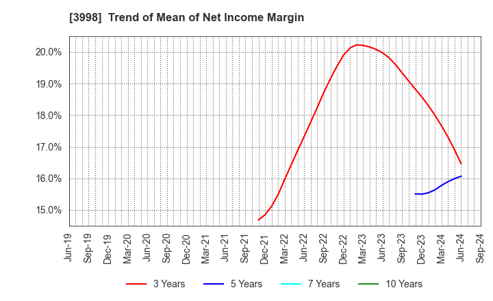 3998 SuRaLa Net Co.,Ltd.: Trend of Mean of Net Income Margin