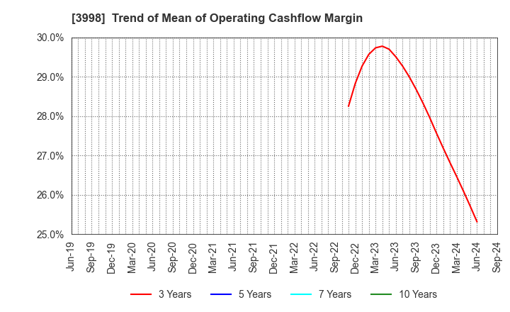 3998 SuRaLa Net Co.,Ltd.: Trend of Mean of Operating Cashflow Margin