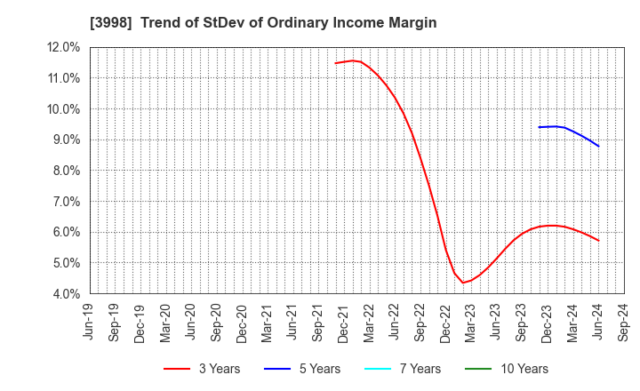 3998 SuRaLa Net Co.,Ltd.: Trend of StDev of Ordinary Income Margin