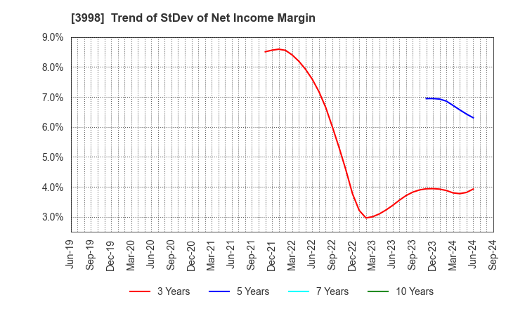 3998 SuRaLa Net Co.,Ltd.: Trend of StDev of Net Income Margin