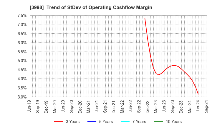 3998 SuRaLa Net Co.,Ltd.: Trend of StDev of Operating Cashflow Margin