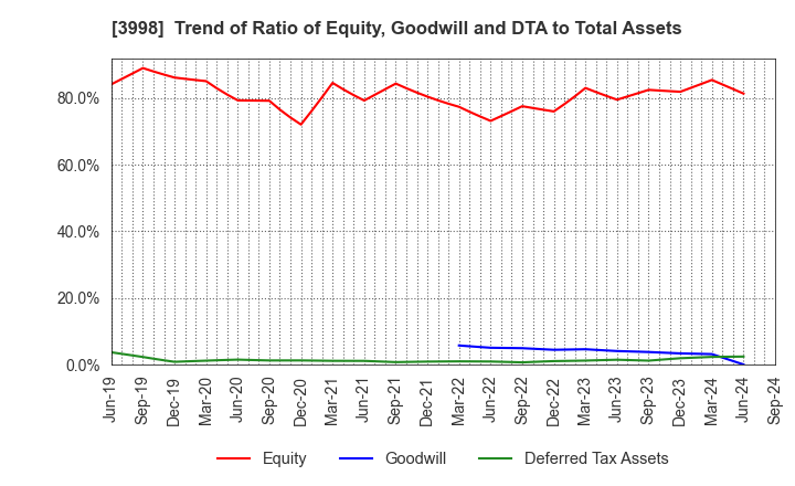 3998 SuRaLa Net Co.,Ltd.: Trend of Ratio of Equity, Goodwill and DTA to Total Assets