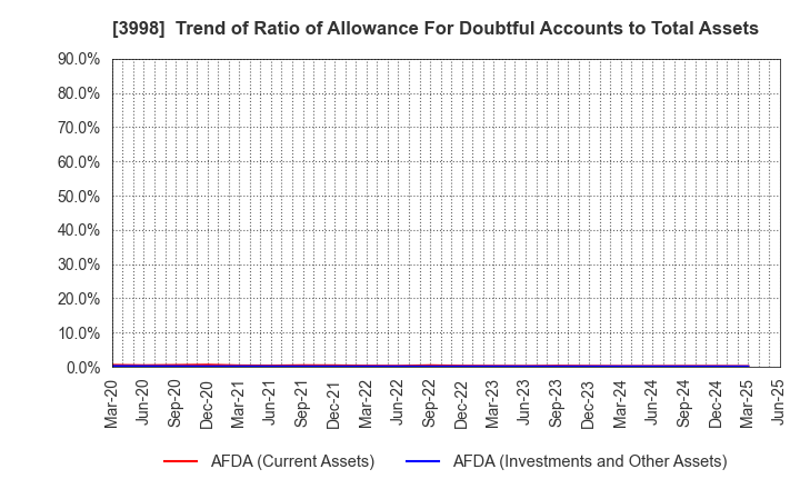 3998 SuRaLa Net Co.,Ltd.: Trend of Ratio of Allowance For Doubtful Accounts to Total Assets