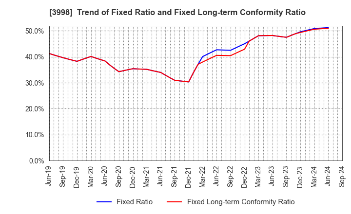 3998 SuRaLa Net Co.,Ltd.: Trend of Fixed Ratio and Fixed Long-term Conformity Ratio