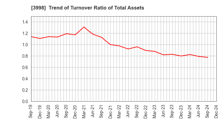 3998 SuRaLa Net Co.,Ltd.: Trend of Turnover Ratio of Total Assets