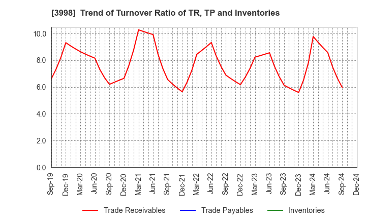 3998 SuRaLa Net Co.,Ltd.: Trend of Turnover Ratio of TR, TP and Inventories