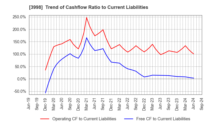 3998 SuRaLa Net Co.,Ltd.: Trend of Cashflow Ratio to Current Liabilities