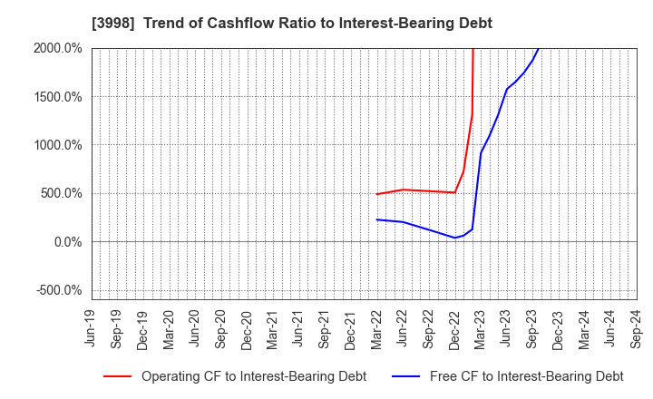 3998 SuRaLa Net Co.,Ltd.: Trend of Cashflow Ratio to Interest-Bearing Debt