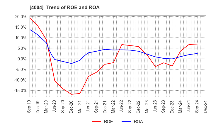 4004 Resonac Holdings Corporation: Trend of ROE and ROA