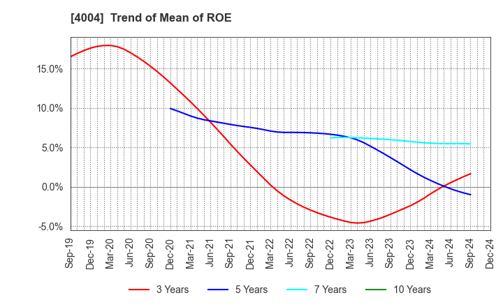 4004 Resonac Holdings Corporation: Trend of Mean of ROE