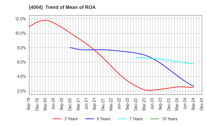 4004 Resonac Holdings Corporation: Trend of Mean of ROA