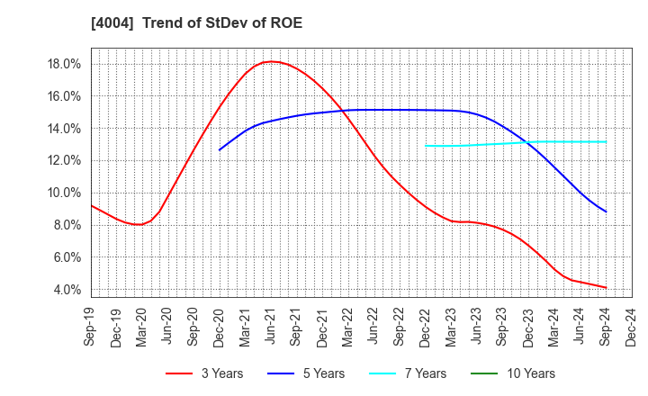 4004 Resonac Holdings Corporation: Trend of StDev of ROE