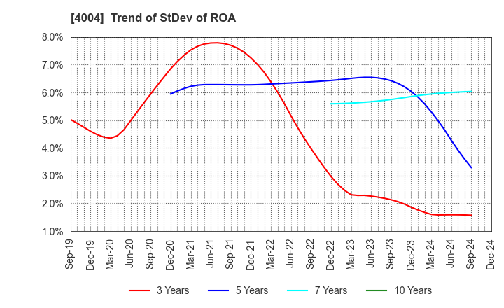 4004 Resonac Holdings Corporation: Trend of StDev of ROA