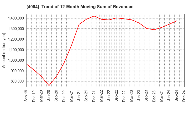 4004 Resonac Holdings Corporation: Trend of 12-Month Moving Sum of Revenues