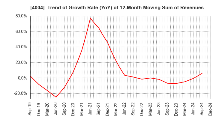 4004 Resonac Holdings Corporation: Trend of Growth Rate (YoY) of 12-Month Moving Sum of Revenues