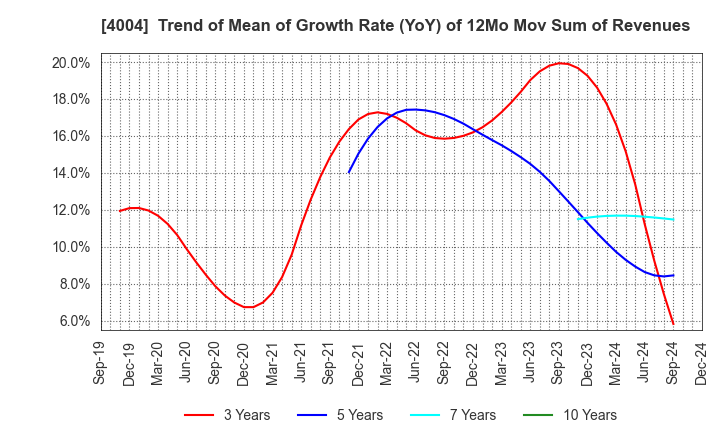 4004 Resonac Holdings Corporation: Trend of Mean of Growth Rate (YoY) of 12Mo Mov Sum of Revenues