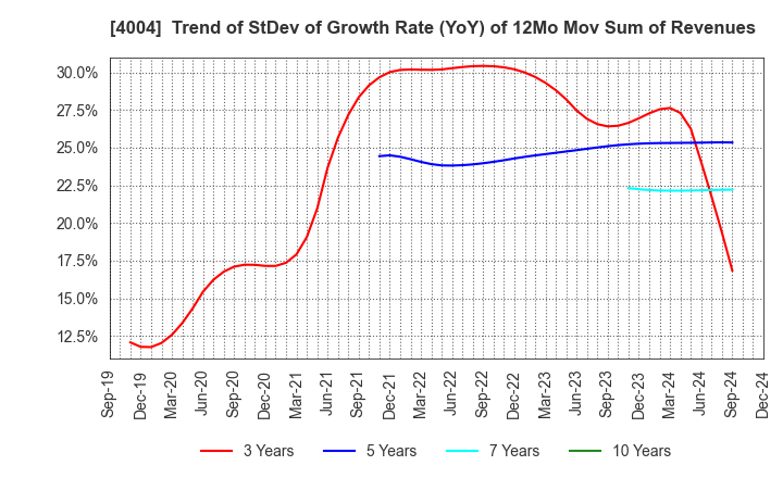 4004 Resonac Holdings Corporation: Trend of StDev of Growth Rate (YoY) of 12Mo Mov Sum of Revenues