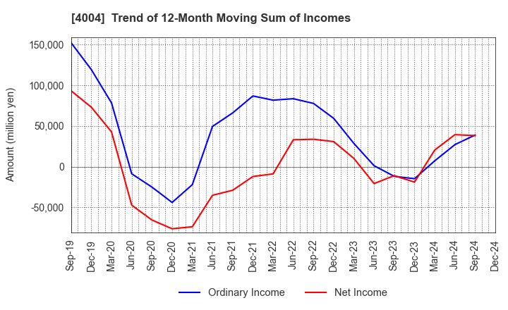 4004 Resonac Holdings Corporation: Trend of 12-Month Moving Sum of Incomes