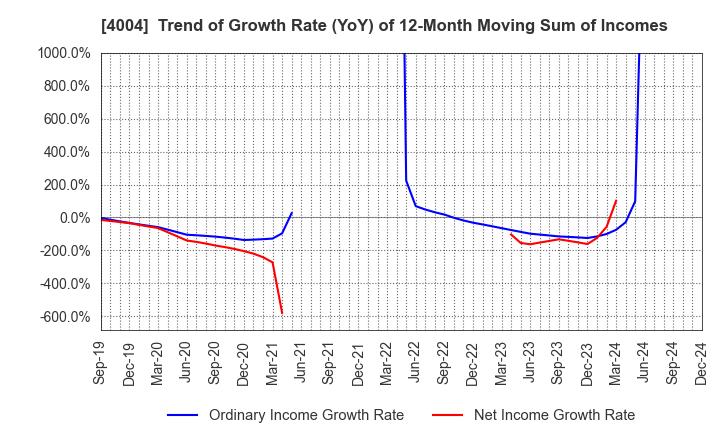 4004 Resonac Holdings Corporation: Trend of Growth Rate (YoY) of 12-Month Moving Sum of Incomes