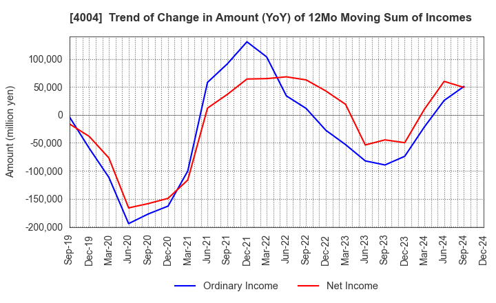 4004 Resonac Holdings Corporation: Trend of Change in Amount (YoY) of 12Mo Moving Sum of Incomes