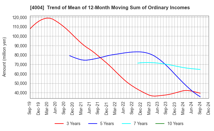 4004 Resonac Holdings Corporation: Trend of Mean of 12-Month Moving Sum of Ordinary Incomes