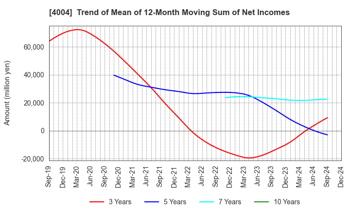 4004 Resonac Holdings Corporation: Trend of Mean of 12-Month Moving Sum of Net Incomes