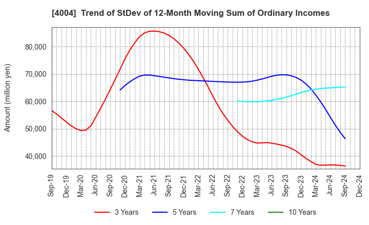 4004 Resonac Holdings Corporation: Trend of StDev of 12-Month Moving Sum of Ordinary Incomes