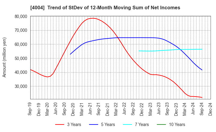 4004 Resonac Holdings Corporation: Trend of StDev of 12-Month Moving Sum of Net Incomes