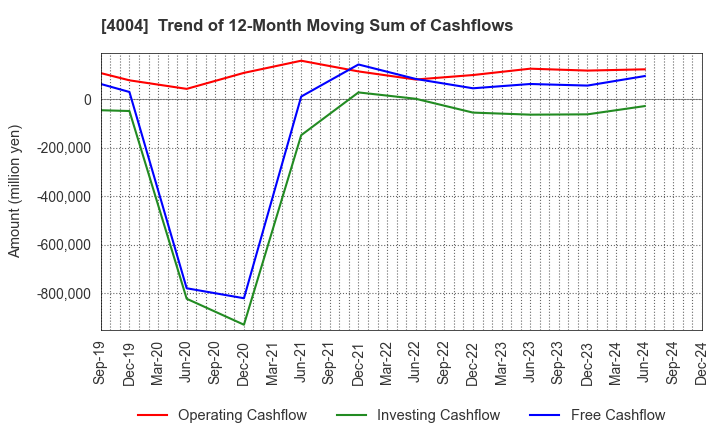 4004 Resonac Holdings Corporation: Trend of 12-Month Moving Sum of Cashflows