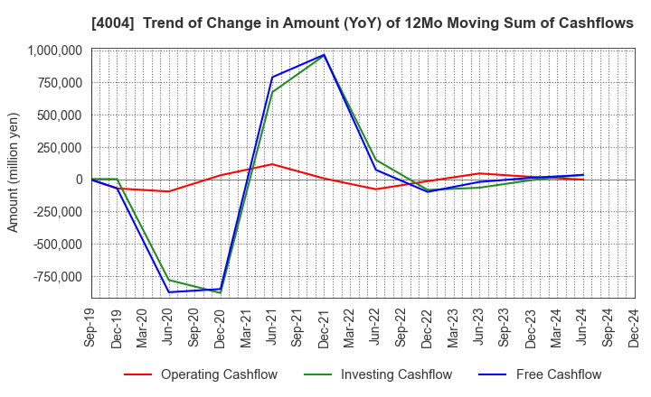 4004 Resonac Holdings Corporation: Trend of Change in Amount (YoY) of 12Mo Moving Sum of Cashflows