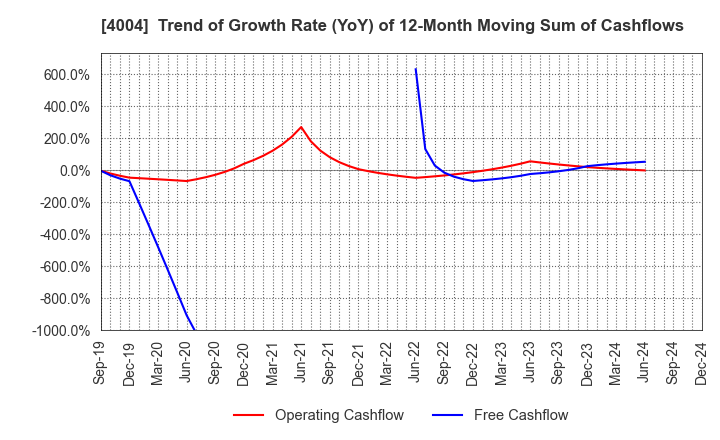 4004 Resonac Holdings Corporation: Trend of Growth Rate (YoY) of 12-Month Moving Sum of Cashflows