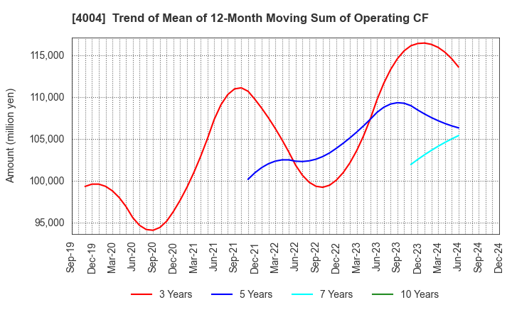 4004 Resonac Holdings Corporation: Trend of Mean of 12-Month Moving Sum of Operating CF