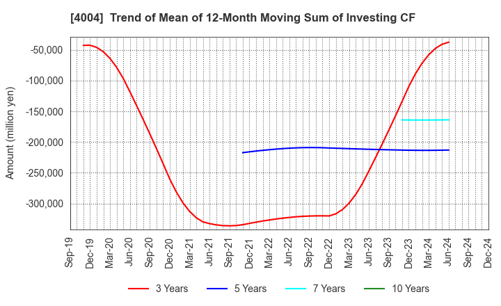 4004 Resonac Holdings Corporation: Trend of Mean of 12-Month Moving Sum of Investing CF