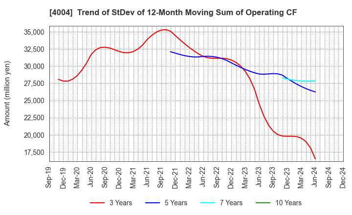 4004 Resonac Holdings Corporation: Trend of StDev of 12-Month Moving Sum of Operating CF