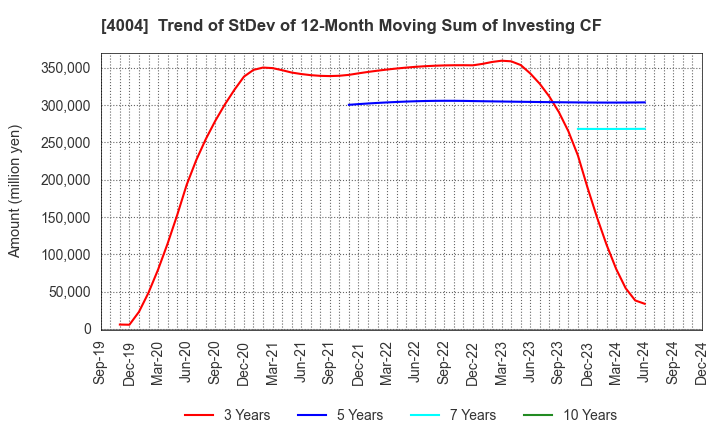 4004 Resonac Holdings Corporation: Trend of StDev of 12-Month Moving Sum of Investing CF