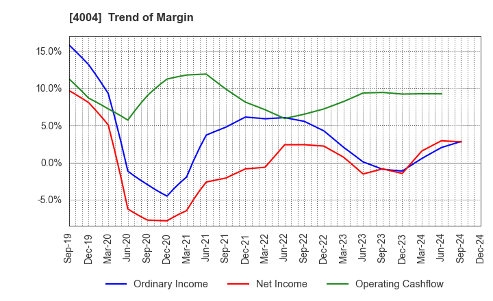 4004 Resonac Holdings Corporation: Trend of Margin