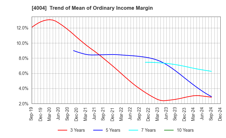 4004 Resonac Holdings Corporation: Trend of Mean of Ordinary Income Margin