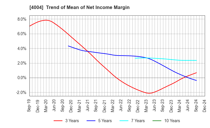 4004 Resonac Holdings Corporation: Trend of Mean of Net Income Margin