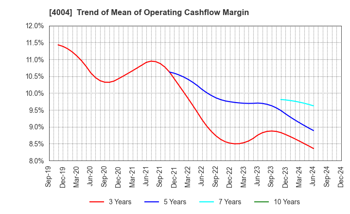 4004 Resonac Holdings Corporation: Trend of Mean of Operating Cashflow Margin