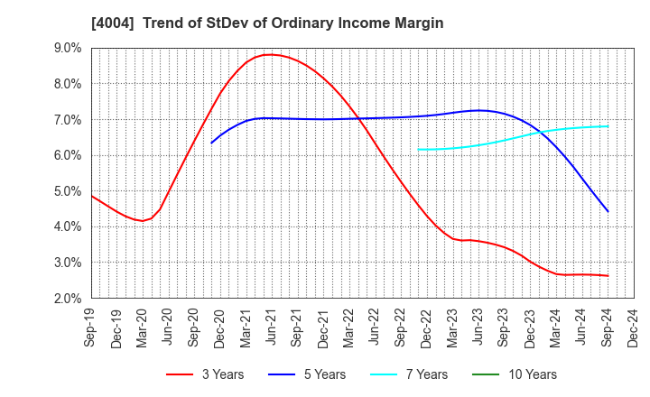 4004 Resonac Holdings Corporation: Trend of StDev of Ordinary Income Margin