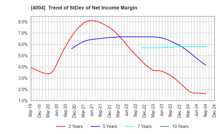 4004 Resonac Holdings Corporation: Trend of StDev of Net Income Margin