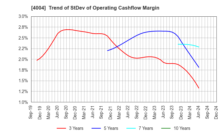 4004 Resonac Holdings Corporation: Trend of StDev of Operating Cashflow Margin